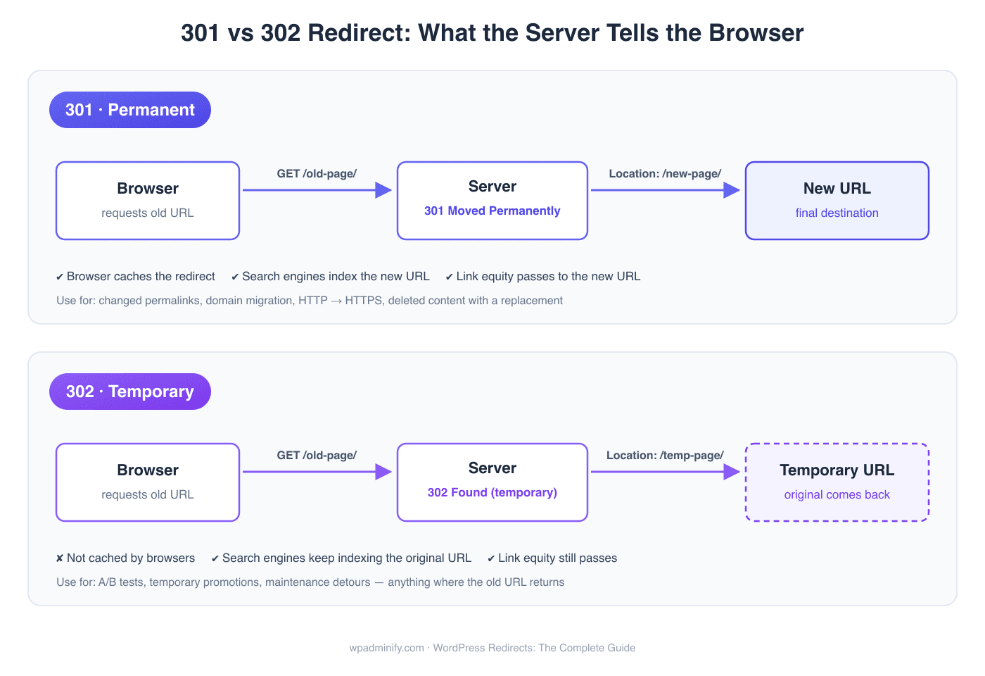 Diagram comparing a 301 permanent redirect and a 302 temporary redirect in WordPress, showing the browser request, the server status code response, and the final destination URL